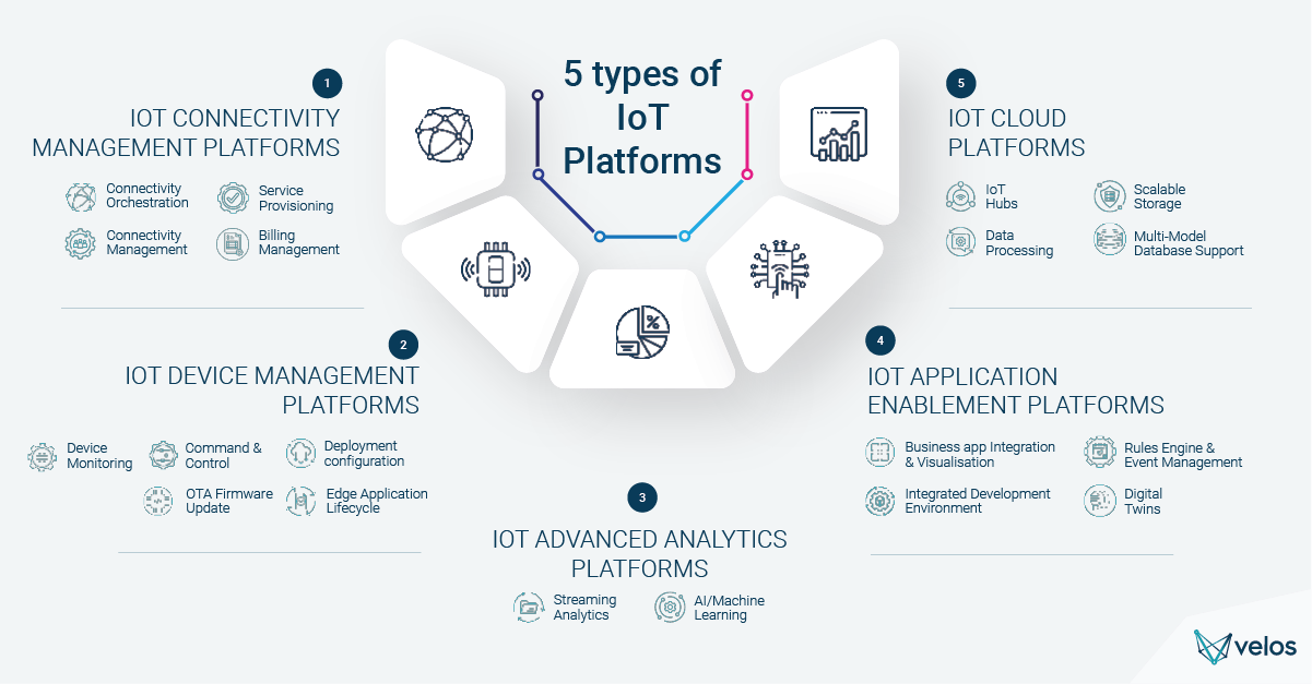 5 Types of IoT Platforms with their features