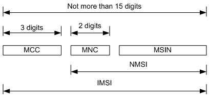 IMSI Number