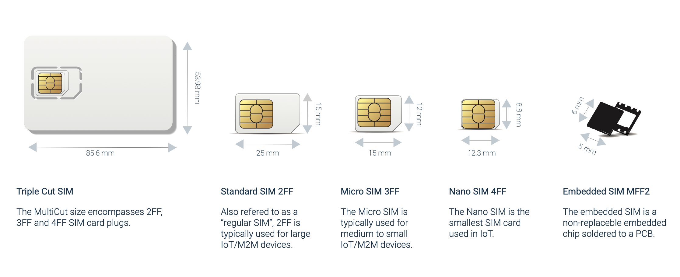 SIM Form Factors